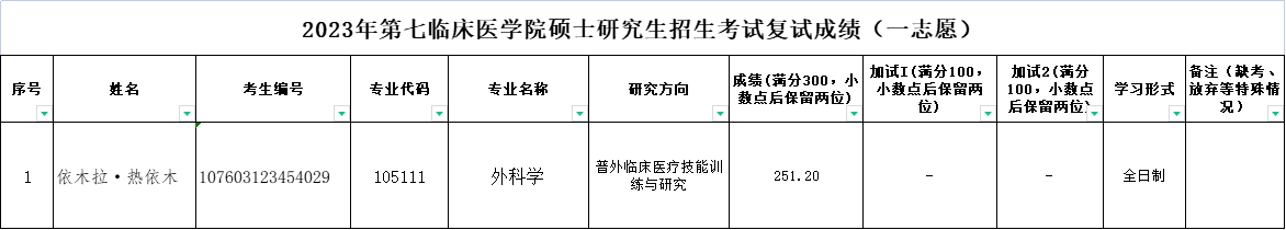 2023年新疆醫科大學第七臨床醫學院碩士研究生招生考試復試成績（一志愿）