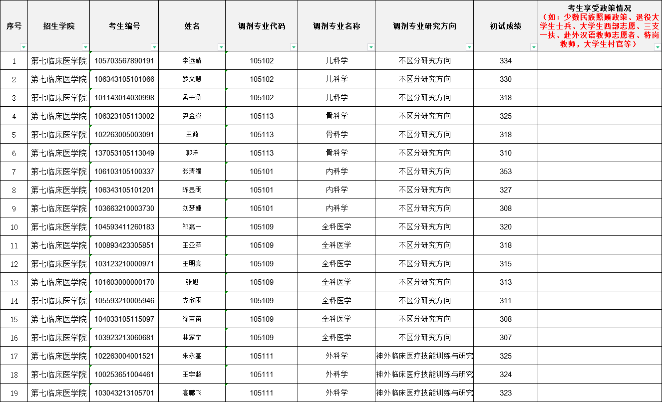 2023年第七臨床醫學院進入調劑復試考生名單