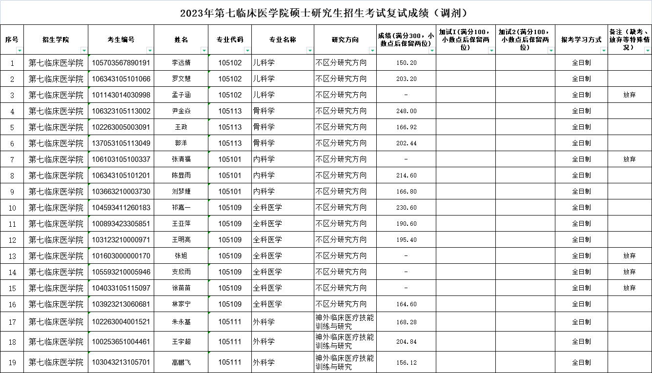 2023年第七臨床醫(yī)學(xué)院碩士研究生招生考試復(fù)試成績（調(diào)劑）