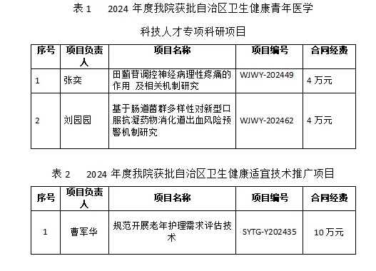 我院喜獲2024年自治區衛生健康科技項目3項