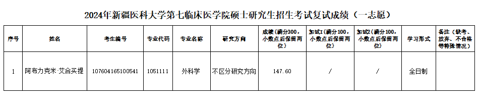 2024年 新疆醫科大學第七臨床醫學院碩士研究生招生考試復試成績（一志愿）