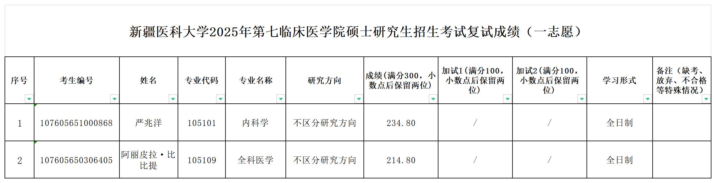 新疆醫科大學2025年第七臨床醫學院碩士研究生招生考試復試成績（一志愿）