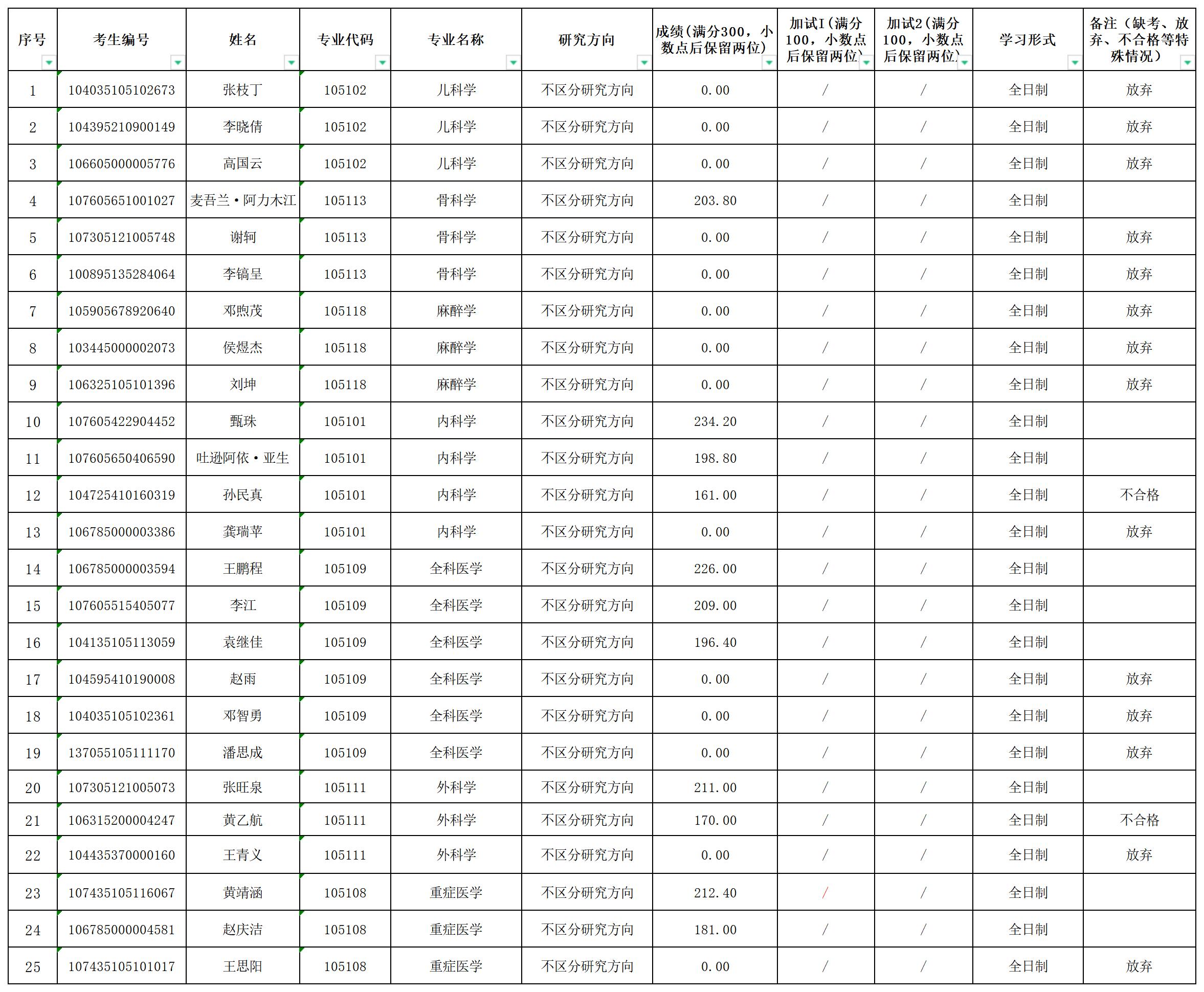 新疆醫科大學2025年第七臨床醫學院碩士研究生招生考試復試成績（調劑）
